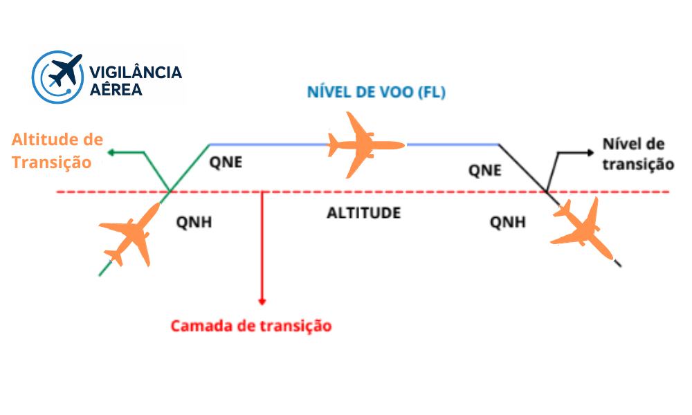 Leia mais sobre o artigo O que é Altitude de Transição e Nível de transição