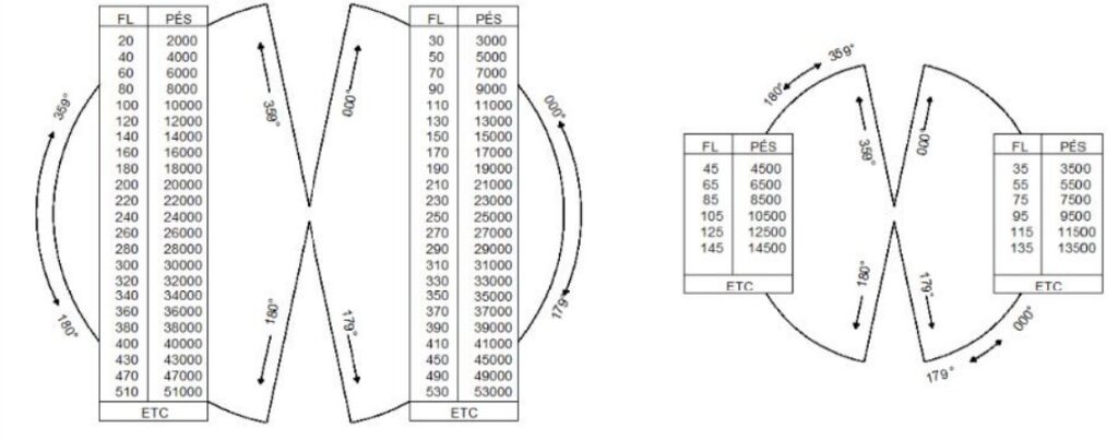 Altitude de Transição e Nível de transição - nei sopa