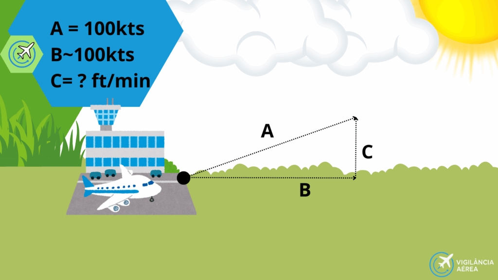 Leia mais sobre o artigo Gradiente de Subida: O que é e como calcular nas Cartas de Saída (SID)