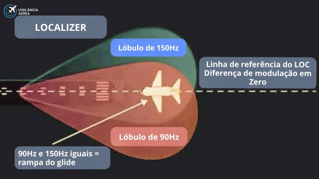 sistema ILS aviação loc