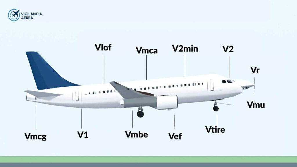 Leia mais sobre o artigo Qual a velocidade de decolagem dos aviões