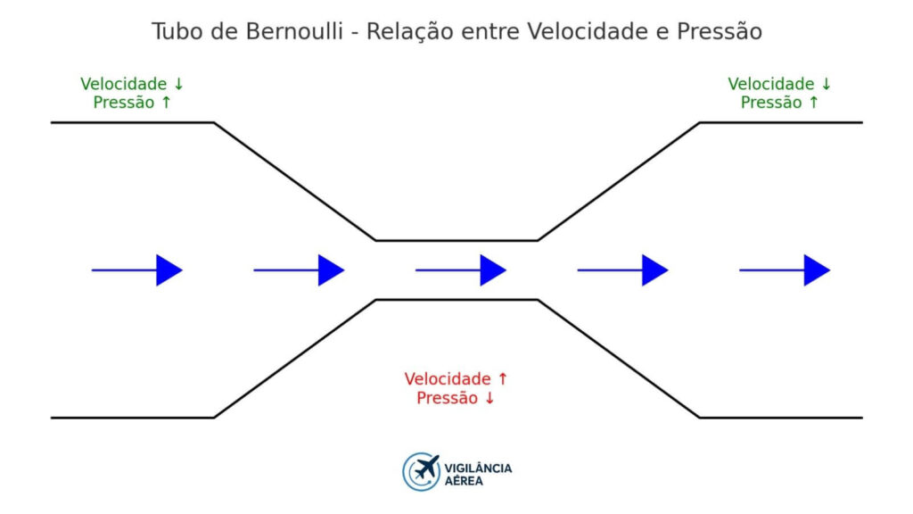 Como o avião voa - tubo de bernoulli