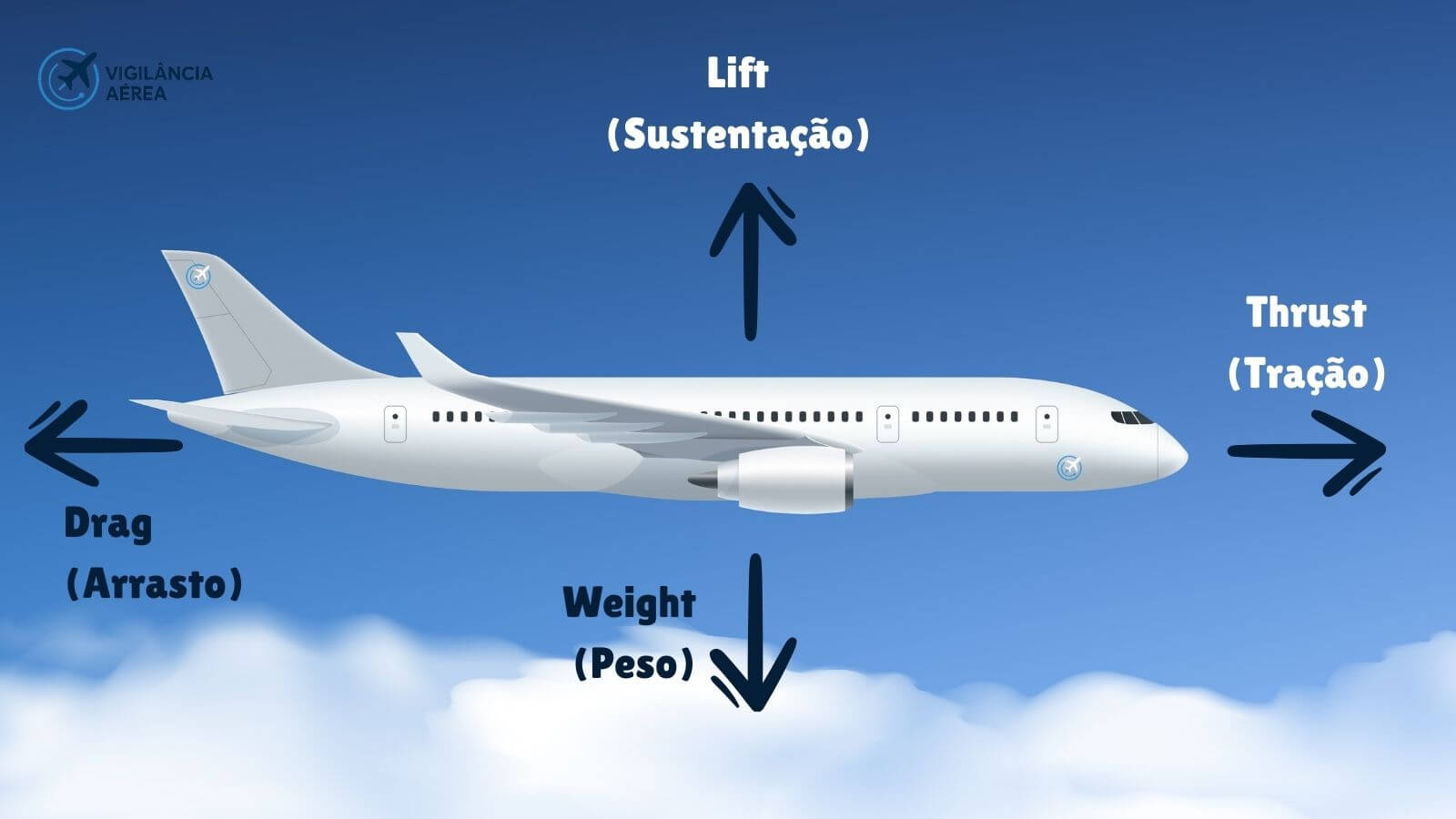 Como o avião voa - Vigilância Aérea