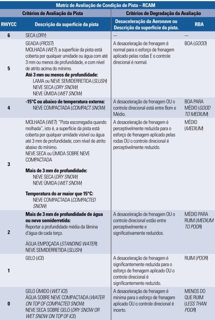 Reporte de Condição de Pista RCR 3