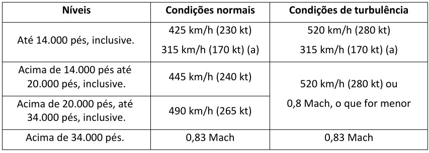 velocidade em órbita